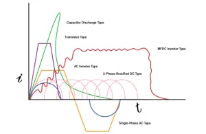 MFDC Current | Weld Systems Integrators