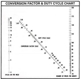 Water Cooled Jumper Cable Conversion Factor and Duty Cycle Chart | Weld Systems Integrators
