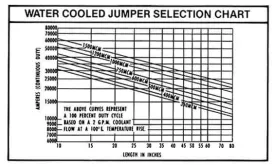 Water Cooled Jumper Cable Selection Chart | Weld Systems Integrators